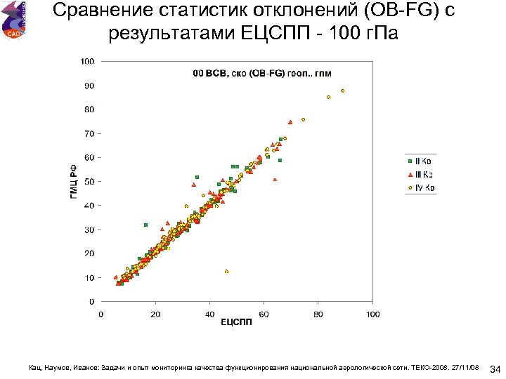 Сравнение статистик отклонений (OB-FG) с результатами ЕЦСПП - 100 г. Па Кац, Наумов, Иванов: