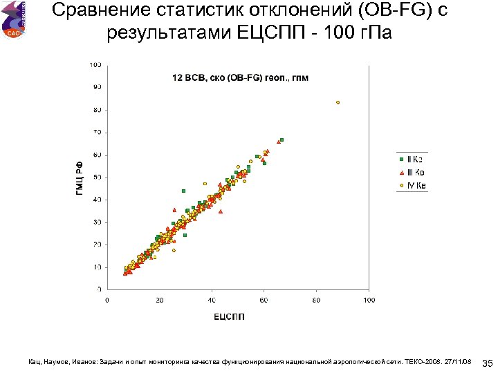 Сравнение статистик отклонений (OB-FG) с результатами ЕЦСПП - 100 г. Па Кац, Наумов, Иванов: