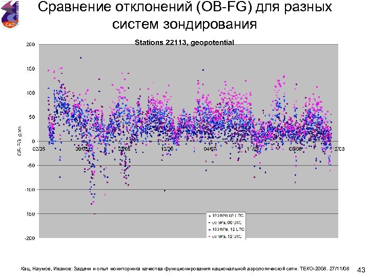 Сравнение отклонений (OB-FG) для разных систем зондирования Кац, Наумов, Иванов: Задачи и опыт мониторинга