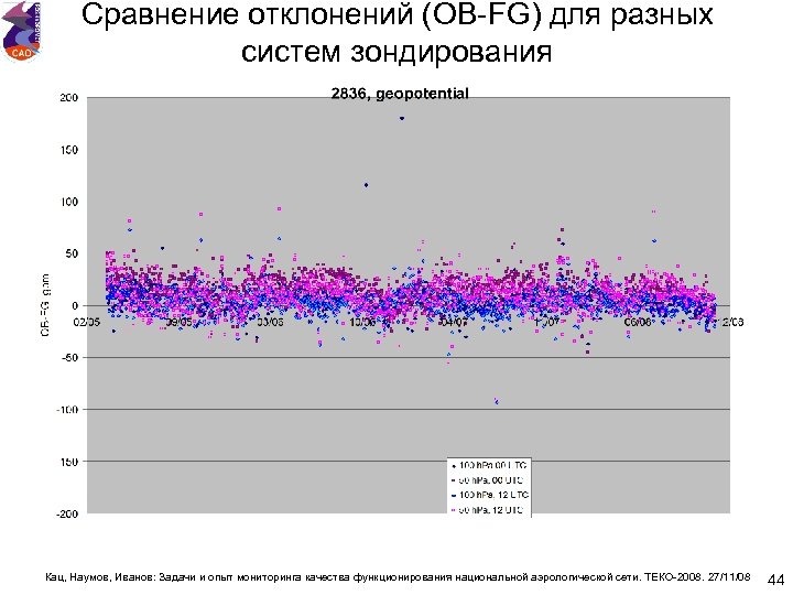 Сравнение отклонений (OB-FG) для разных систем зондирования Кац, Наумов, Иванов: Задачи и опыт мониторинга
