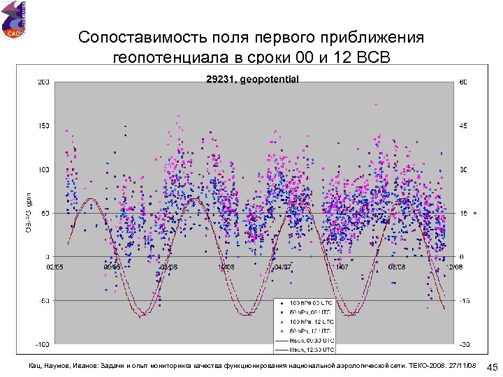 Сопоставимость поля первого приближения геопотенциала в сроки 00 и 12 ВСВ Кац, Наумов, Иванов:
