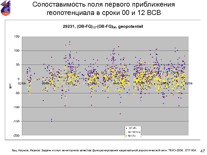 Сопоставимость поля первого приближения геопотенциала в сроки 00 и 12 ВСВ Кац, Наумов, Иванов: