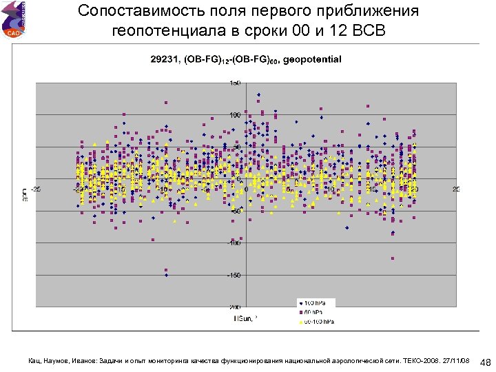 Сопоставимость поля первого приближения геопотенциала в сроки 00 и 12 ВСВ Кац, Наумов, Иванов: