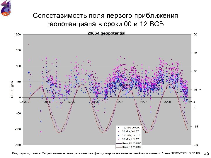 Сопоставимость поля первого приближения геопотенциала в сроки 00 и 12 ВСВ Кац, Наумов, Иванов: