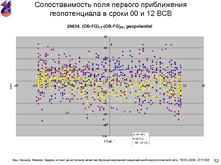 Сопоставимость поля первого приближения геопотенциала в сроки 00 и 12 ВСВ Кац, Наумов, Иванов: