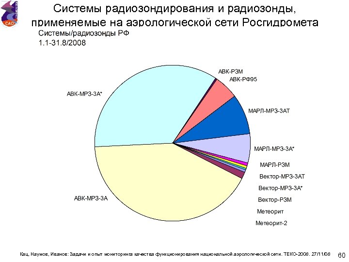 Системы радиозондирования и радиозонды, применяемые на аэрологической сети Росгидромета Кац, Наумов, Иванов: Задачи и