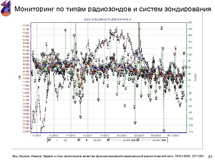 Мониторинг по типам радиозондов и систем зондирования Кац, Наумов, Иванов: Задачи и опыт мониторинга