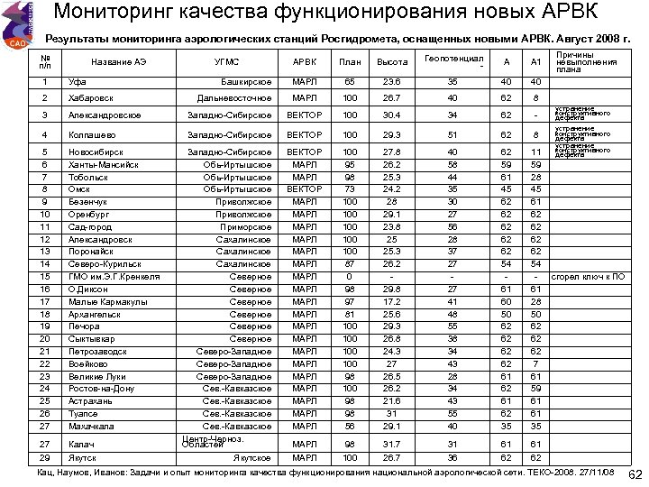 Мониторинг качества функционирования новых АРВК Результаты мониторинга аэрологических станций Росгидромета, оснащенных новыми АРВК. Август