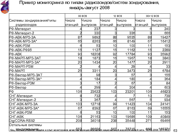 Пример мониторинга по типам радиозондов/систем зондирования, январь-август 2008 00 ВСВ 12 ВСВ 00+12 ВСВ