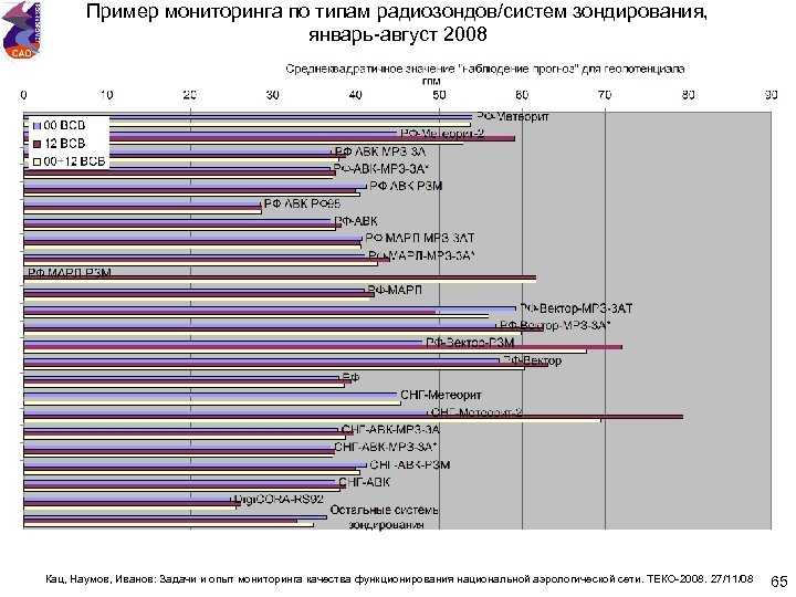 Пример мониторинга по типам радиозондов/систем зондирования, январь-август 2008 Кац, Наумов, Иванов: Задачи и опыт