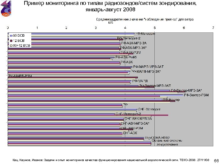 Пример мониторинга по типам радиозондов/систем зондирования, январь-август 2008 Кац, Наумов, Иванов: Задачи и опыт