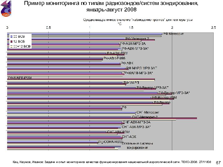 Пример мониторинга по типам радиозондов/систем зондирования, январь-август 2008 Кац, Наумов, Иванов: Задачи и опыт