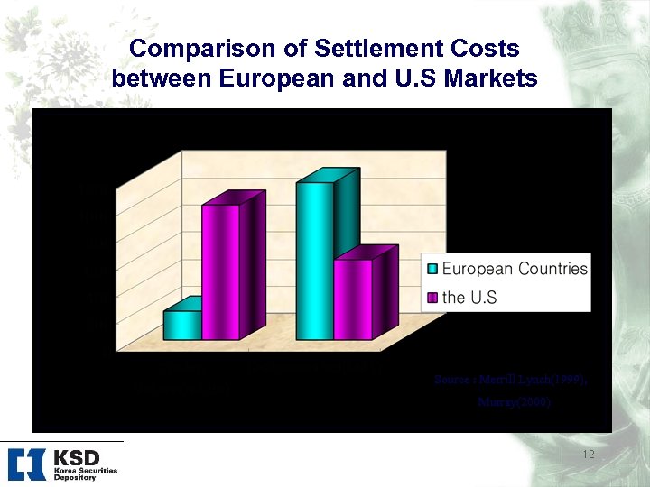 Comparison of Settlement Costs between European and U. S Markets Source : Merrill Lynch(1999),