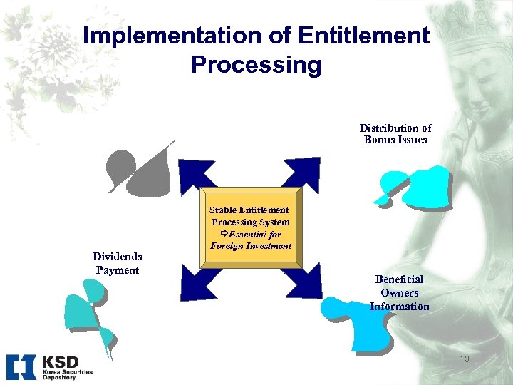 Implementation of Entitlement Processing Distribution of Bonus Issues Dividends Payment Stable Entitlement Processing System