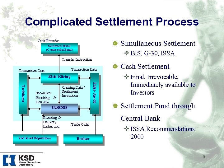 Complicated Settlement Process Cash Transfer | Simultaneous Settlement v BIS, G 30, ISSA Settlement