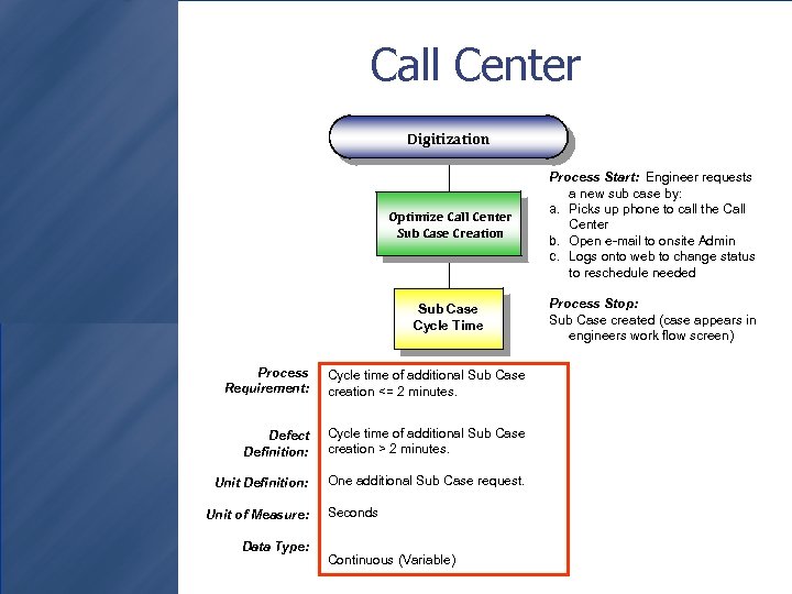 Call Center Digitization Optimize Call Center Sub Case Creation Process Start: Engineer requests a