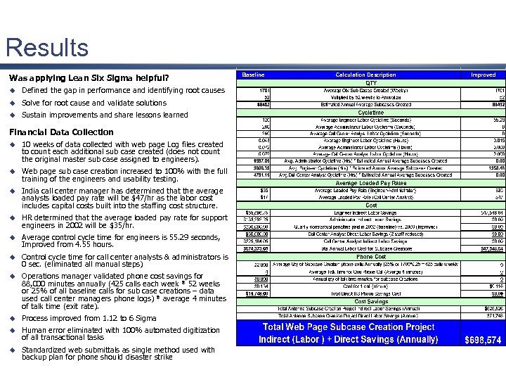 Results Was applying Lean Six Sigma helpful? u Defined the gap in performance and