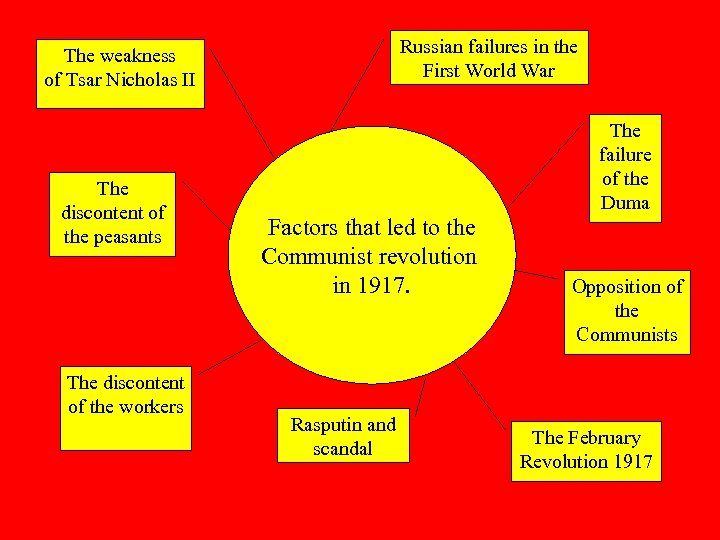 Russian failures in the First World War The weakness of Tsar Nicholas II The