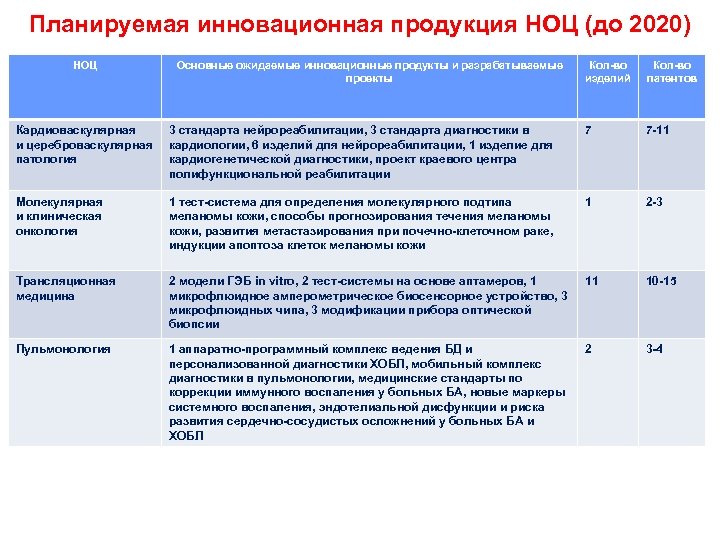 Планируемая инновационная продукция НОЦ (до 2020) НОЦ Основные ожидаемые инновационные продукты и разрабатываемые проекты