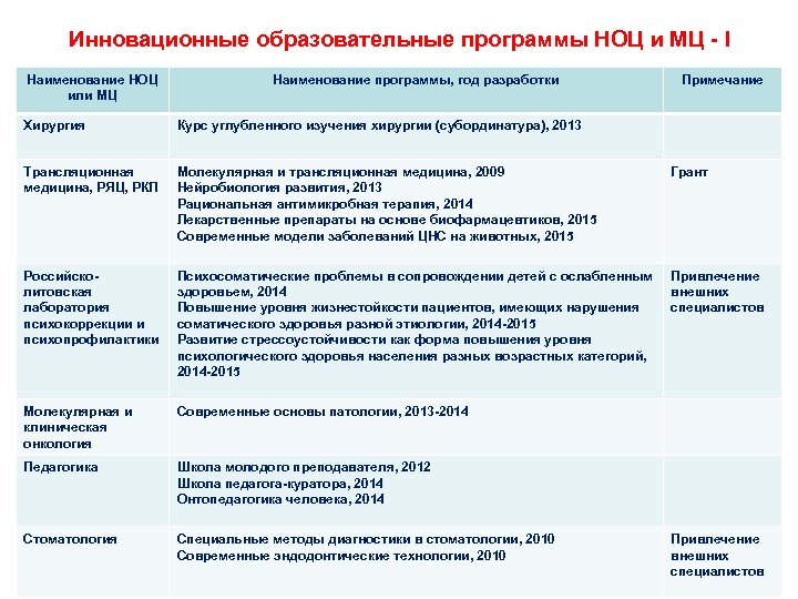 Инновационные образовательные программы НОЦ и МЦ - I Наименование НОЦ или МЦ Хирургия •