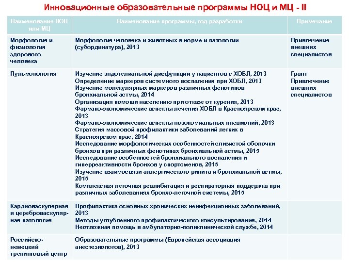 Инновационные образовательные программы НОЦ и МЦ - II Наименование НОЦ или МЦ Наименование программы,