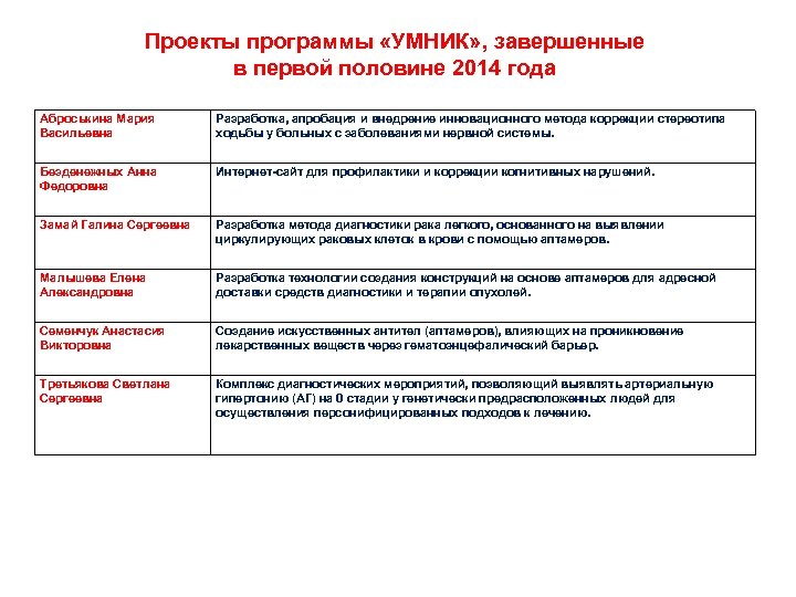 Проекты программы «УМНИК» , завершенные в первой половине 2014 года Аброськина Мария Васильевна Разработка,