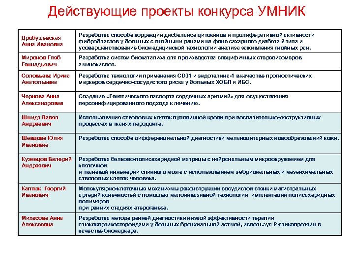 Действующие проекты конкурса УМНИК Дробушевская Анна Ивановна Разработка способа коррекции дисбаланса цитокинов и пролиферативной