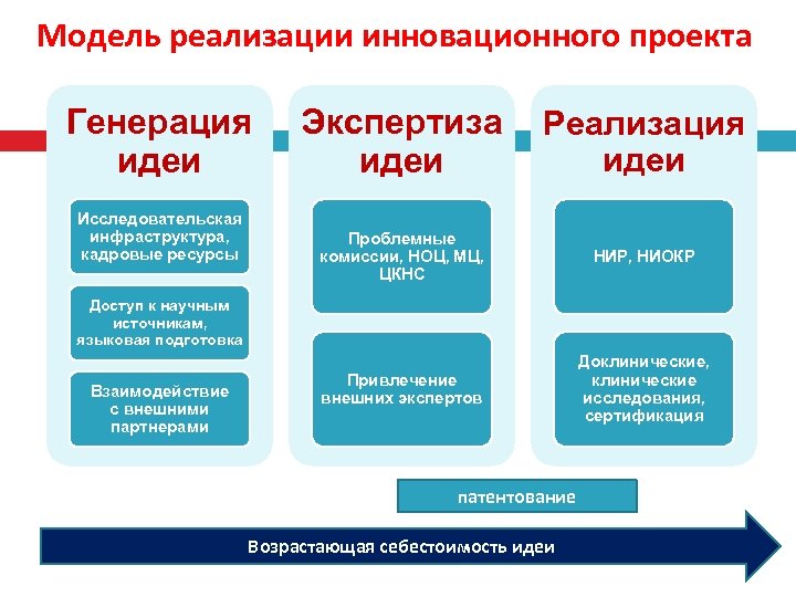 Модель реализации инновационного проекта Генерация идеи Исследовательская инфраструктура, кадровые ресурсы Экспертиза идеи Реализация идеи