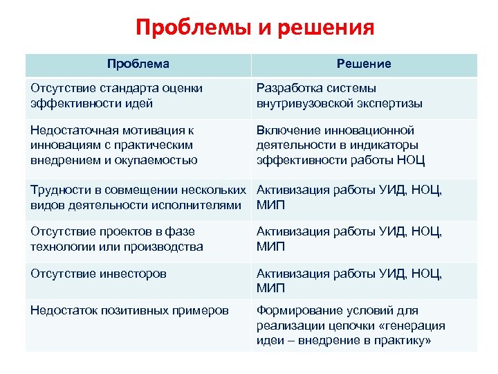 Проблемы и решения Проблема Решение Отсутствие стандарта оценки эффективности идей Разработка системы внутривузовской экспертизы