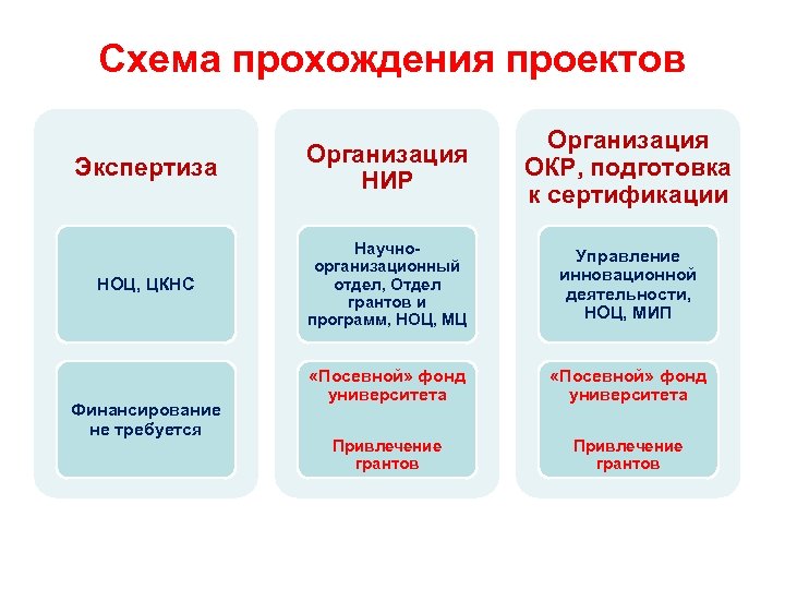 Схема прохождения проектов Экспертиза Организация НИР Организация ОКР, подготовка к сертификации НОЦ, ЦКНС Научноорганизационный