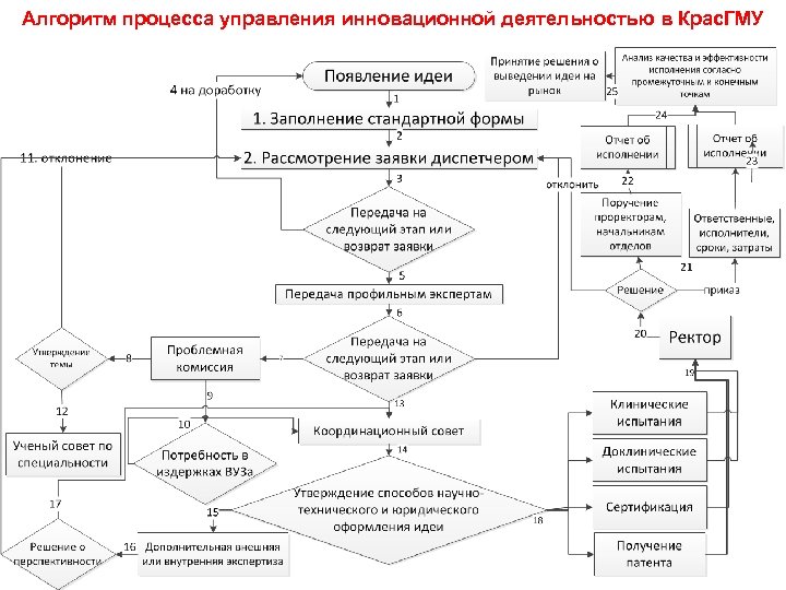 Алгоритм процесса управления инновационной деятельностью в Крас. ГМУ 