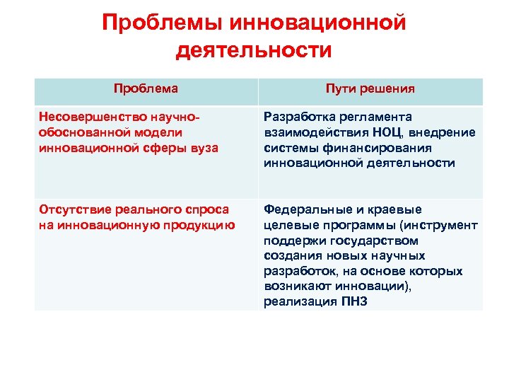 Проблемы инновационной деятельности Проблема Пути решения Несовершенство научнообоснованной модели инновационной сферы вуза Разработка регламента