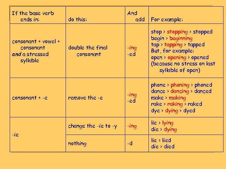 If the base verb ends in: do this: And add For example: consonant +