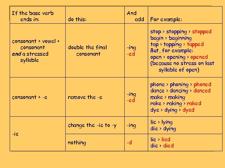 If the base verb ends in: do this: And add For example: consonant +