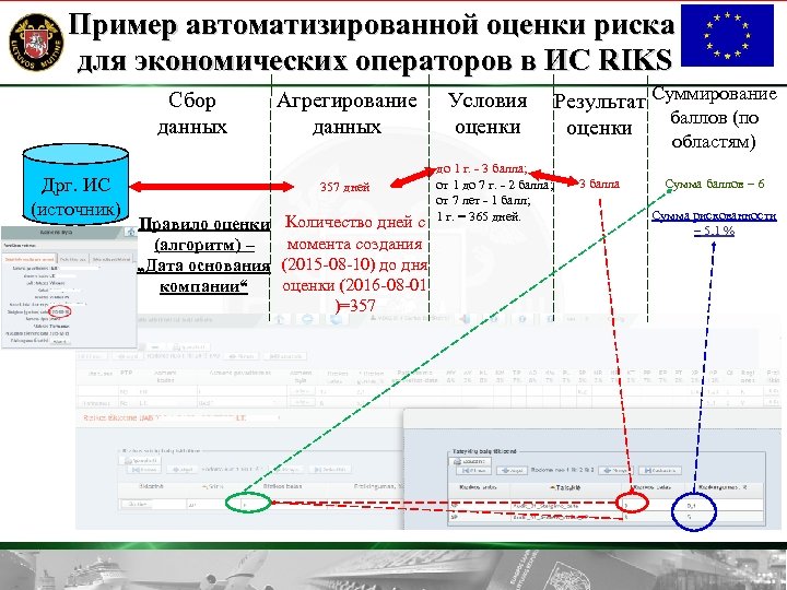 Пример автоматизированной оценки риска для экономических операторов в ИС RIKS Сбор данных Дрг. ИС