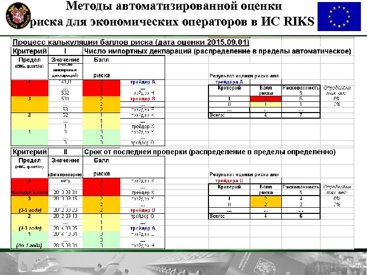  Методы автоматизированной оценки риска для экономических операторов в ИС RIKS 