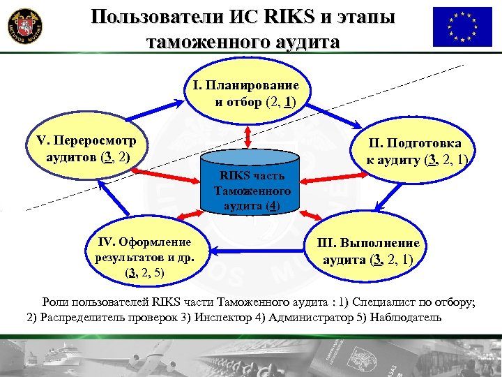 Пользователи ИС RIKS и этапы таможенного аудита I. Планирование и отбор (2, 1) V.