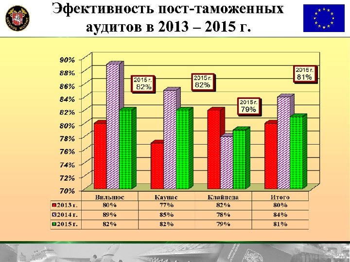 Эфективность пост-таможенных aудитов в 2013 – 2015 г. 