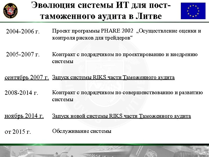 Эволюция системы ИТ для посттаможенного аудита в Литве 2004 -2006 г. Проект программы PHARE