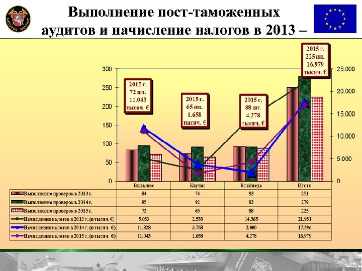 Выполнение пост-таможенных aудитов и нaчисление нaлогов в 2013 – 2015 г. 