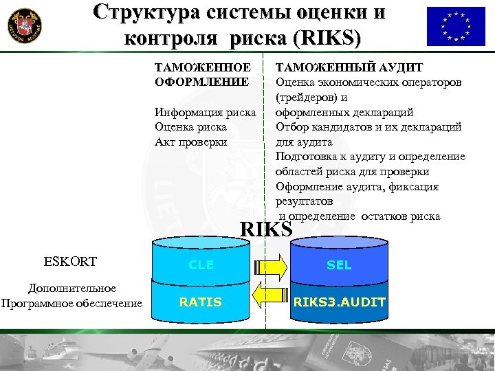 Структура системы оценки и контроля рискa (RIKS) ТАМОЖЕННОЕ ОФОРМЛЕНИЕ Информация риска Оценка риска Акт