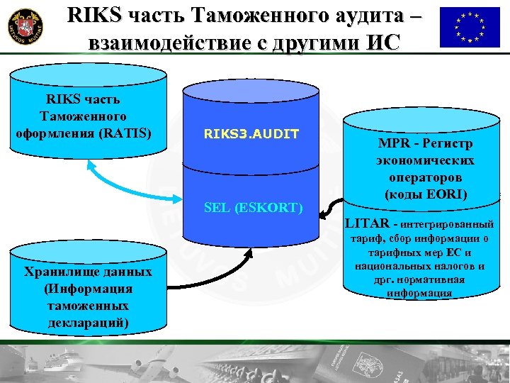 RIKS часть Tаможенного аудита – взаимодействие с другими ИС RIKS часть Tаможенного оформления (RATIS)