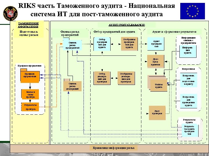 RIKS часть Tаможенного аудита - Национальная система ИТ для пост-таможенного аудита ТАМОЖЕННОЕ ОФОРМЛЕНИЕ Подготовка