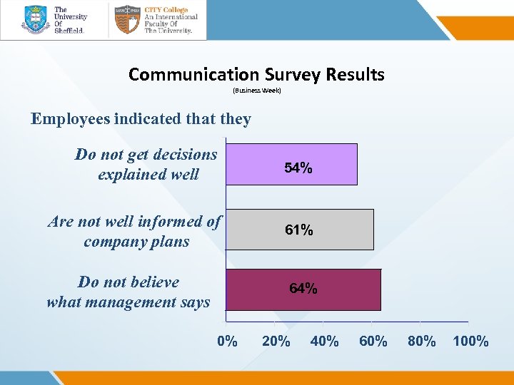 Communication Survey Results (Business Week) Employees indicated that they Do not get decisions explained