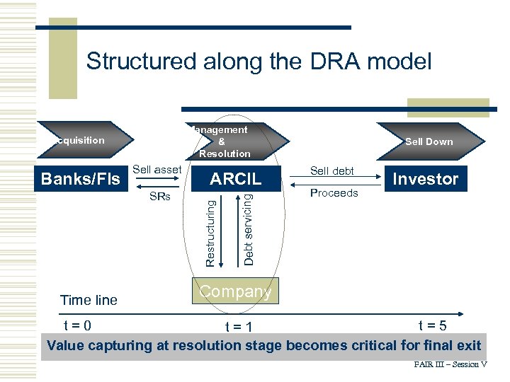 Structured along the DRA model Management & Resolution SRs Time line ARCIL Debt servicing
