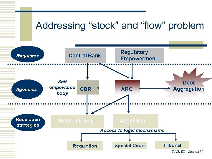 Addressing “stock” and “flow” problem Regulator Agencies Resolution strategies Central Bank Self empowered CDR