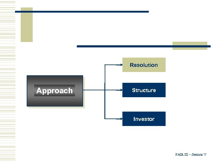 Building Blocks Approach Resolution Structure Investor FAIR III – Session V 