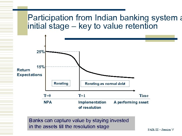 Participation from Indian banking system a initial stage – key to value retention 25%