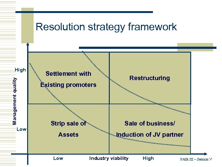 Resolution strategy framework Management quality High Low Settlement with Restructuring Existing promoters Strip sale
