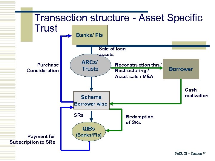 Transaction structure - Asset Specific Trust Banks/ FIs Sale of loan assets Purchase Consideration